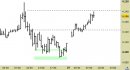 Future EuroStoxx50 intraday: chiuso il long sul target, attendiamo nuovi segnali
