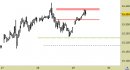 Future Dax intraday: prezzi in rimbalzo sulla resistenza principale