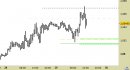 Eur/Usd intraday: raggiunto solo il primo target, liquidiamo il long, segnali poco chiari