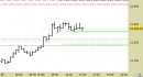 E.mini Nasdaq100 intraday: prezzi in stabilizzazione sopra ai supporti
