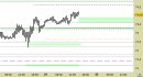 Future Light Crude Oil daily: alzati ancora i supporti, prezzi in avvicinamento al target