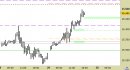 Future Dax intraday: alzato il supporto principale