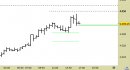 E.mini SP500 intraday: alzato il supporto principale