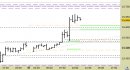 Future Dax intraday: alzati i supporti e allargate le proiezioni
