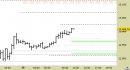 E.mini Nasdaq100 intraday: alzati i supporti