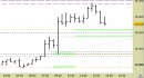 Future Dax intraday: liquidiamo il long in attesa di nuovi segnali