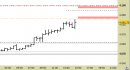 E.mini SP500 intraday: prezzi già sulle resistenze daily