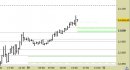 E.mini Nasdaq100 intraday: alzati ancora i supporti