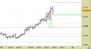 E.mini Nasdaq100 intraday: alzato ulteriormente il supporto principale