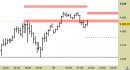 E.mini SP500 intraday: abbassata la resistenza principale e aggiornato il target