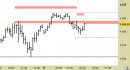 e.mini Nasdaq100 future, grafico a barre da 30 minuti. Prezzi fino al 31/03/23, ore 14.19, last 13062.25