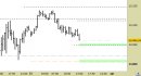 e.mini S&P future, grafico a barre da 30 minuti. Prezzi fino al 31/03/23, ore 14.24, last 4087.25