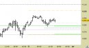 e.mini S&P future, grafico a barre da 30 minuti. Prezzi fino al 31/03/23, ore 16.11, last 4099.50