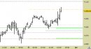 e.mini Nasdaq100 future, grafico a barre da 30 minuti. Prezzi fino al 31/03/23, ore 16.13, last 13134.50