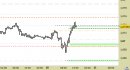 Eur/Usd intraday: raggiunto il primo target