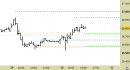 Future FtseMib intraday: atteso un riavvicinamento provvisorio ai supporti