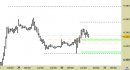 Future EuroStoxx50 intraday: prezzi vicini al primo supporto