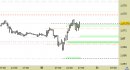 Eur/Usd intraday: alzati i supporti