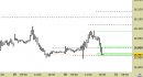 Future Dax intraday: prezzi sul supporto principale