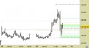 E.mini Nasdaq100 intraday: tentativo di reazione in corso