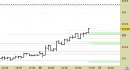 Future BTP daily: alzati i supporti e aggiornate le proiezioni