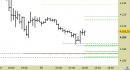 E.mini SP500 intraday: raggiunto il target ribassista, atteso un nuovo riavvicinamento ai supporti