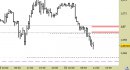 Eur/Usd intraday: atteso un riavvicinamento provvisorio alle nuove resistenze