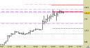 Future Bund intraday: prezzi ancora sulla prima resistenza