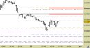 Future Dax intraday: nessuna modifica da segnalare ai livelli