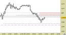 Eur/Usd intraday: prezzi in riavvicinamento alle resistenze