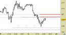 Eur/Usd intraday: prezzi in riavvicinamento alle resistenze