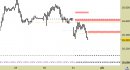 Future FtseMib intraday: abbassate le resistenze e affinate le proiezioni