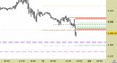 E.mini SP500 intraday: rotto un importante supporto