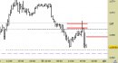 Eur/Usd intraday: prezzi in avvicinamento al target