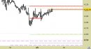 E.mini SP500 intraday: prezzi in zona di ripiegamento