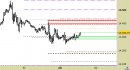 E.mini Nasdaq100 intraday: nessuna modifica da segnalare