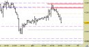 Future EuroStoxx50 intraday: nessuna modifica da apportare allo scenario