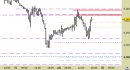 Future EuroStoxx50 intraday: prezzi di nuovo in riavvicinamento alle resistenze