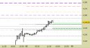 E.mini SP500 intraday: raggiunte direttamente le prime proiezioni