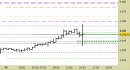 e.mini Nasdaq100 future, grafico a barre da 30 minuti. Prezzi fino al 02/06/23, ore 14.57, last 14513.25