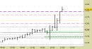 e.mini Nasdaq100 future, grafico a barre da 30 minuti. Prezzi fino al 02/06/23, ore 17.10, last 14589