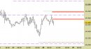 Future Dax intraday: raggiunto il target ribassista, rimbalzo in corso sulle resistenze aggiornate