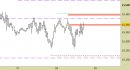 Future Dax intraday: prezzi stabili sotto alle resistenze