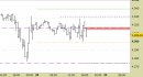 E.mini Nasdaq100 intraday: segnale poco chiaro, attendiamo indicazioni