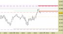 Future Dax intraday: rivisti i livelli fino a domattina