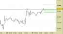 E.mini Nasdaq100 intraday: prezzi sulla zona dei massimi di ieri
