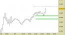 E.mini Nasdaq100 intraday: invariati per il momento i supporti