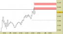 E.mini Nasdaq100 intraday: raggiunto il target rialzista, nuovo segnale