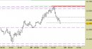 Future Dax intraday: prezzi sujl target ribassista