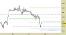Future Copper daily: nessuna indicazione chiara dopo il cedimento del supporto